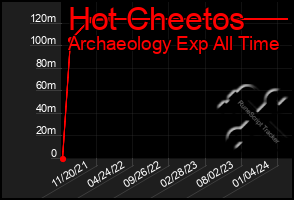 Total Graph of Hot Cheetos