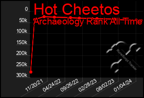 Total Graph of Hot Cheetos