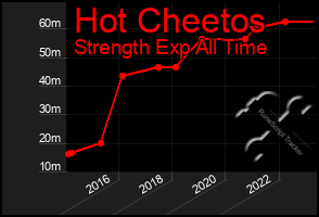 Total Graph of Hot Cheetos