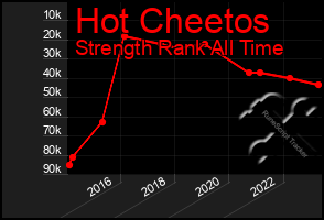 Total Graph of Hot Cheetos