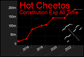 Total Graph of Hot Cheetos