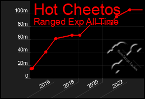 Total Graph of Hot Cheetos