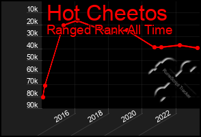 Total Graph of Hot Cheetos