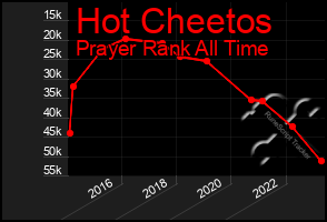 Total Graph of Hot Cheetos