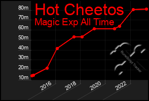 Total Graph of Hot Cheetos