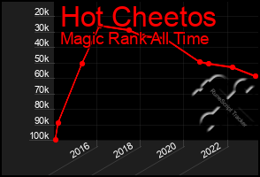 Total Graph of Hot Cheetos