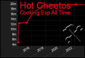 Total Graph of Hot Cheetos