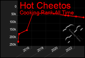 Total Graph of Hot Cheetos