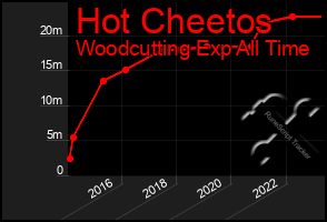 Total Graph of Hot Cheetos