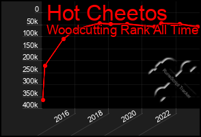 Total Graph of Hot Cheetos