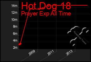 Total Graph of Hot Dog 18