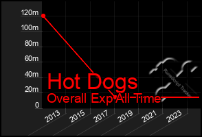 Total Graph of Hot Dogs