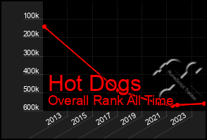 Total Graph of Hot Dogs