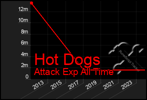 Total Graph of Hot Dogs