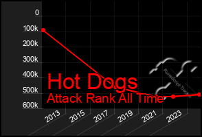 Total Graph of Hot Dogs