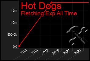 Total Graph of Hot Dogs