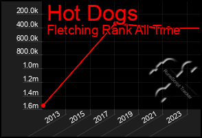 Total Graph of Hot Dogs