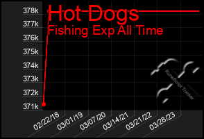 Total Graph of Hot Dogs