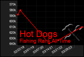 Total Graph of Hot Dogs