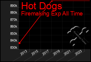 Total Graph of Hot Dogs