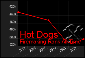 Total Graph of Hot Dogs