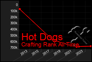 Total Graph of Hot Dogs