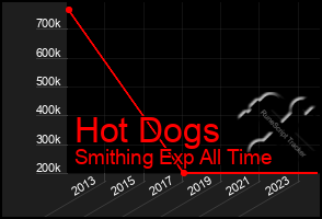 Total Graph of Hot Dogs