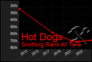 Total Graph of Hot Dogs