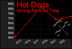 Total Graph of Hot Dogs