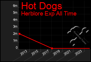 Total Graph of Hot Dogs