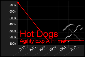 Total Graph of Hot Dogs