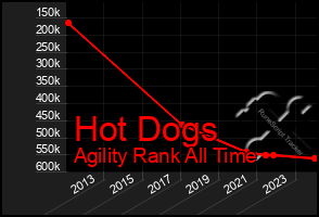 Total Graph of Hot Dogs