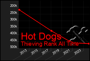 Total Graph of Hot Dogs