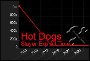 Total Graph of Hot Dogs