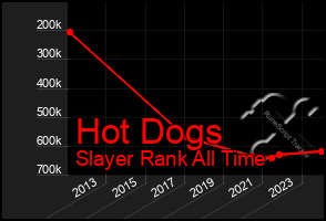 Total Graph of Hot Dogs