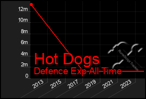 Total Graph of Hot Dogs