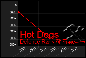 Total Graph of Hot Dogs