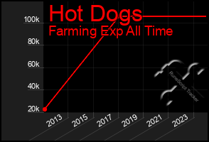 Total Graph of Hot Dogs