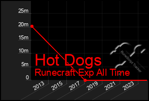 Total Graph of Hot Dogs