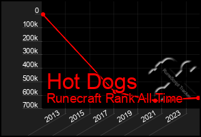 Total Graph of Hot Dogs