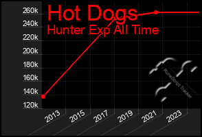 Total Graph of Hot Dogs