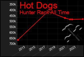 Total Graph of Hot Dogs