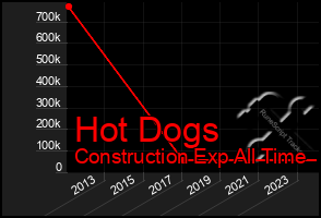 Total Graph of Hot Dogs