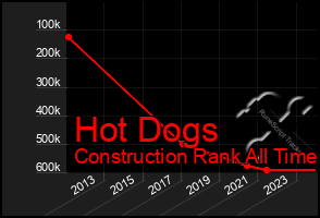 Total Graph of Hot Dogs