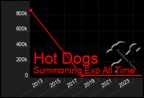 Total Graph of Hot Dogs