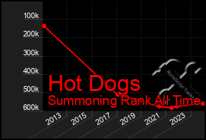 Total Graph of Hot Dogs