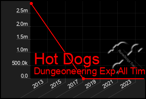 Total Graph of Hot Dogs