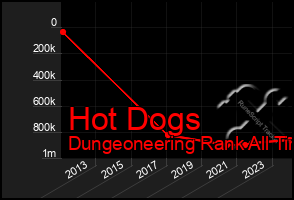 Total Graph of Hot Dogs