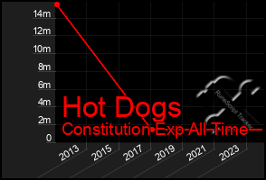 Total Graph of Hot Dogs