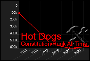 Total Graph of Hot Dogs